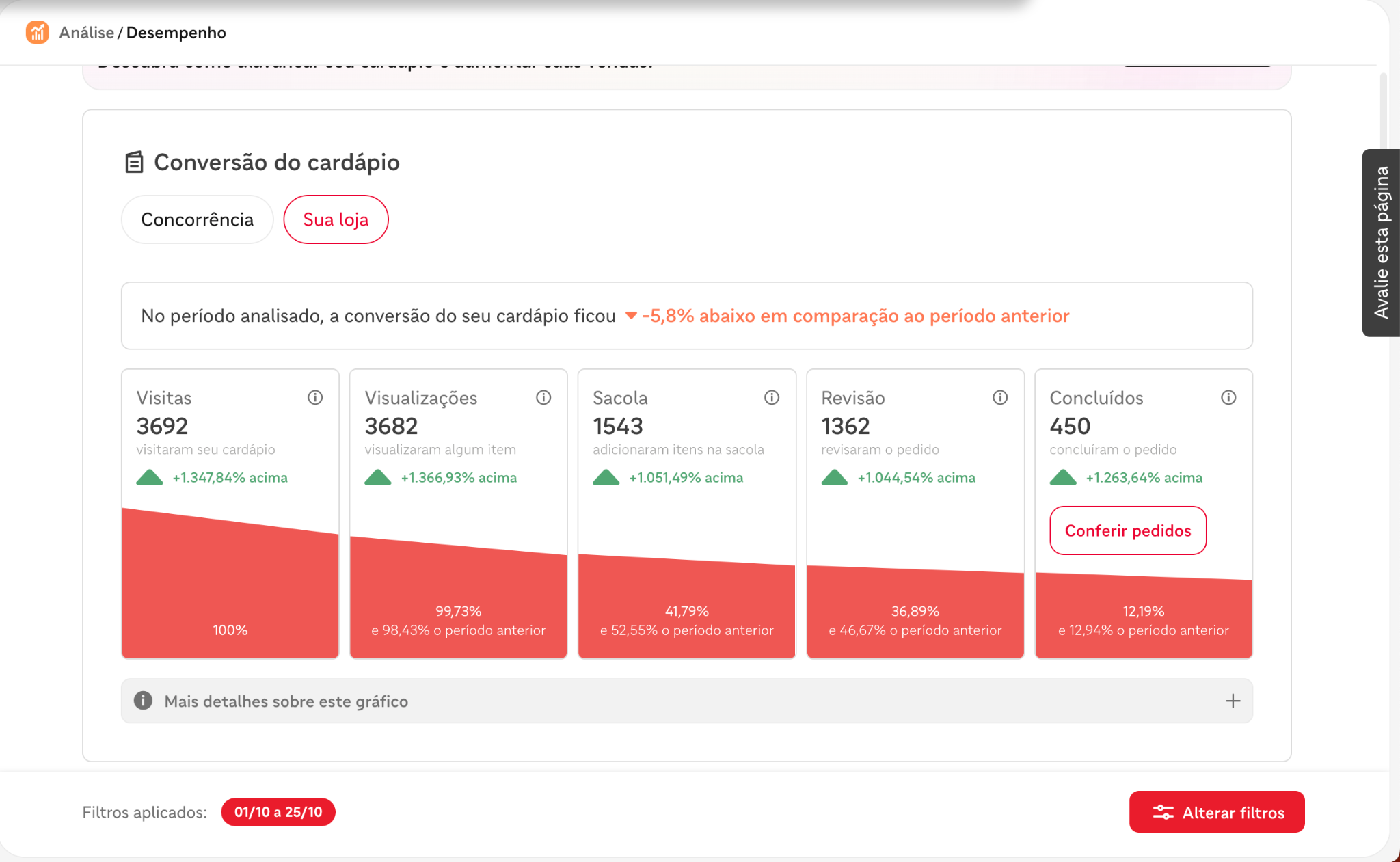 Print real do funil de conversão do iFood com 3692 visitas, 3682 visualizações, 1543 sacolas, 1362 revisões e 450 pedidos concluídos