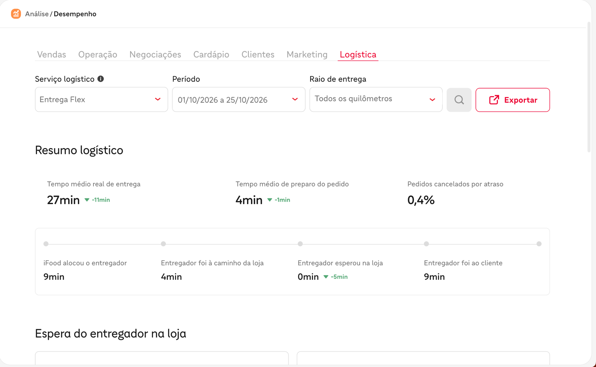 Print real de logística no iFood com serviço Entrega Flex, 27 minutos de entrega média, 4 minutos de preparo médio e 0,4 por cento de pedidos cancelados por atraso